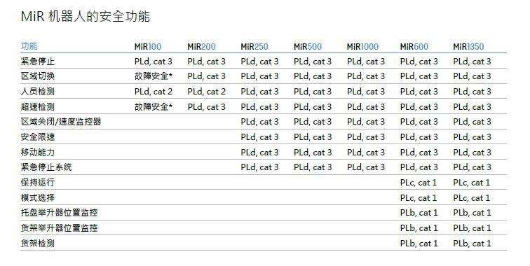 MiR移动机器人的安全功能