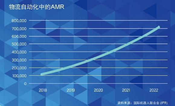 国际机器人联合会 (IFR)，自主移动机器人 (AMRs) 在物流自动化市场预测