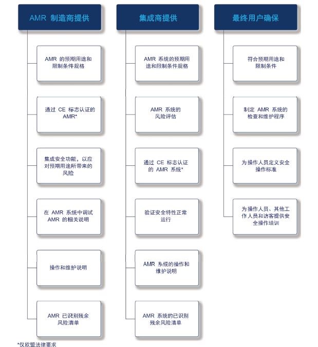 MiR为集成商和最终用户制定了使用指南,以确保正确调试机器人