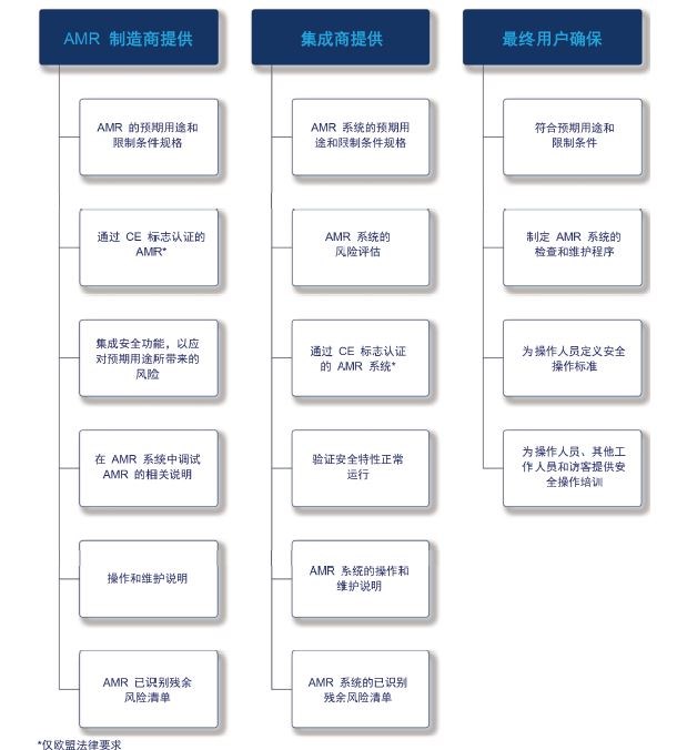 MiR为集成商和最终用户制定了使用指南，以确保正确调试机器人