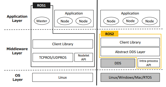 ROS1/ROS2架构比较