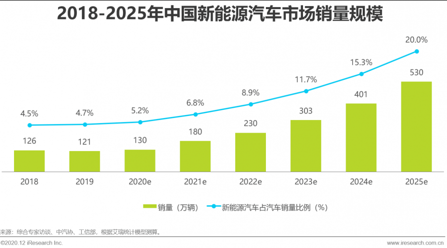 2018-2025年中国新能源汽车市场销售规模