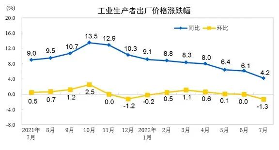 工业生产者出厂价格涨跌幅