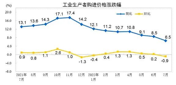 工业生产者购进价格涨跌幅