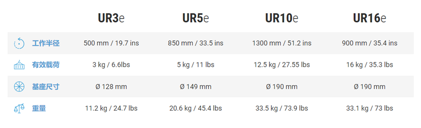 URe系列机器人四种型号的参数对比表