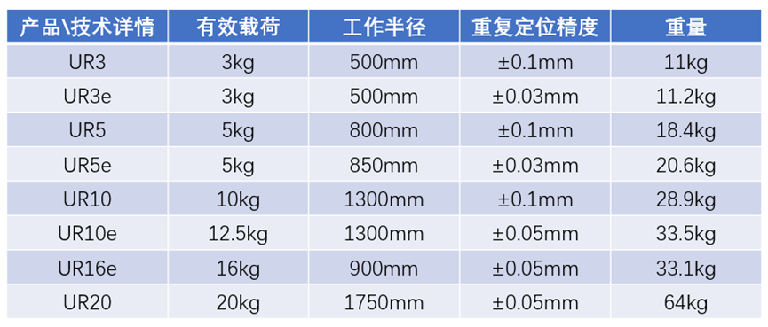 URe系列和URCB3系列区别